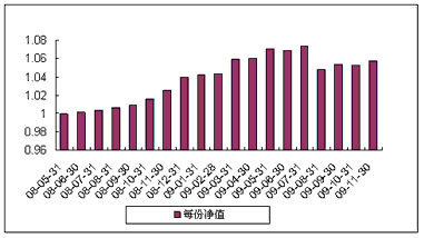 中信理财之稳健配置投资计划0801号（理财编号：P08140101）2009年11月投资公告