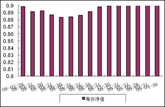 中信理财之蓝筹计划2号（理财编号：P07C80101）2009年4收益公告