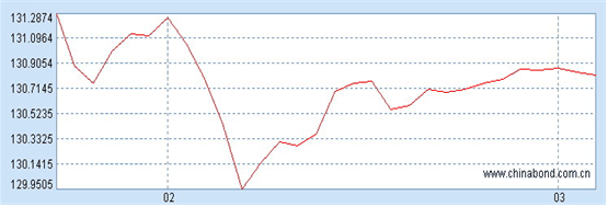 中信理财之稳健理财计划2号（理财编号：T13002）2009年2月投资报告