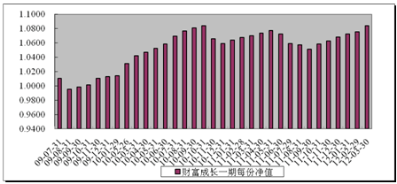 中信理财之财富成长一期(理财编号：T13003)2012年3月投资公告