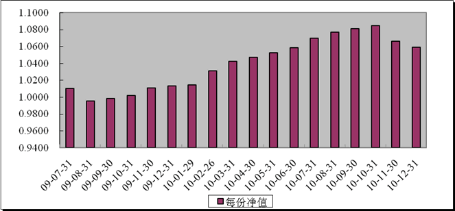 中信理财之财富成长一期(理财编号：T13003)2010年12月投资公告