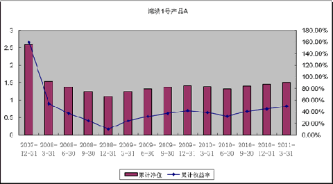 中信理财之锦绣1号(理财编号：P07610101/P07610102)2011年1季度投资公告