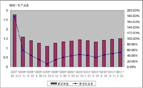 中信理财之锦绣1号(理财编号：P07610101/P07610102)2011年1季度投资公告