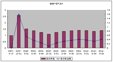 中信理财之锦绣1号(理财编号：P07610101/P07610102)2010年3季度投资公告