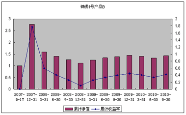 中信理财之锦绣1号(理财编号：P07610101/P07610102)2010年3季度投资公告