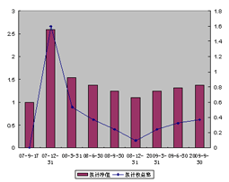中信理财之锦绣1号(理财编号：P07610101/P07610102)2009年3季度投资公告