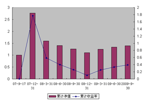 中信理财之锦绣1号(理财编号：P07610101/P07610102)2009年3季度投资公告
