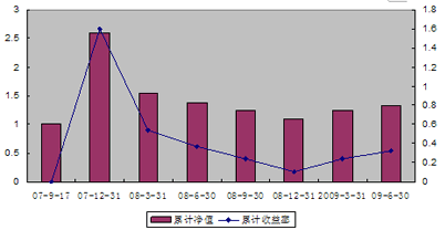 中信理财之锦绣1号(理财编号：P07610101/P07610102)2009年2季度投资公告