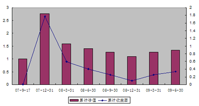 中信理财之锦绣1号(理财编号：P07610101/P07610102)2009年2季度投资公告