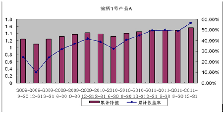 中信理财之锦绣1号(理财编号：P07610101/P07610102)2011年4季度投资公告