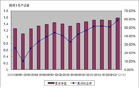 中信理财之锦绣1号(理财编号：P07610101/P07610102)2011年4季度投资公告