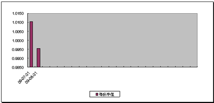 中信理财之财富成长一期(理财编号：T13003)2009年8月投资公告