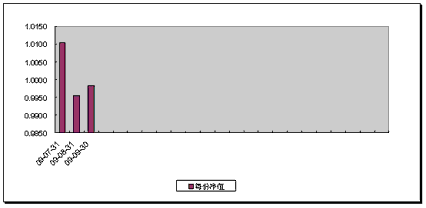 中信理财之财富成长一期(理财编号：T13003)2009年9月投资公告
