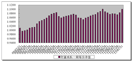中信理财之财富成长一期（理财编号：T13003）2013年1月投资公告