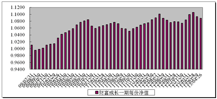 中信理财之财富成长一期(理财编号：T13003)2013年4月投资公告