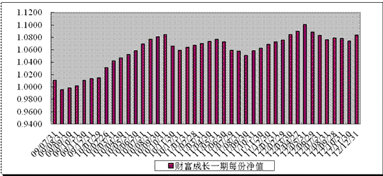 中信理财之财富成长一期(理财编号：T13003)2012年12月投资公告