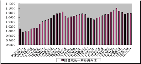 中信理财之财富成长一期(理财编号：T13003)2012年10月投资公告