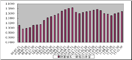 中信理财之财富成长一期(理财编号：T13003)2011年12月投资公告