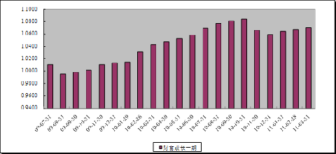中信理财之财富成长一期(理财编号：T13003)2011年3月投资公告