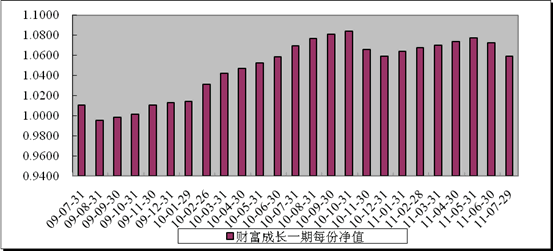 中信理财之财富成长一期(理财编号：T13003)2011年7月投资公告