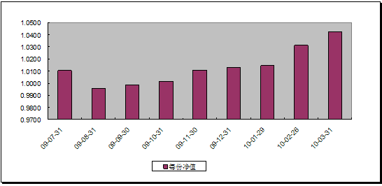 中信理财之财富成长一期(理财编号：T13003)2010年3月投资公告