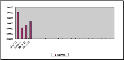 中信理财之财富成长一期(理财编号：T13003)2009年10月投资公告