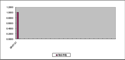 中信理财之财富成长一期(理财编号：T13003)2009年7月投资公告