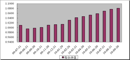 中信理财之财富成长一期(理财编号：T13003)2010年9月投资公告