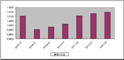 中信理财之财富成长一期(理财编号：T13003)2010年1月投资公告