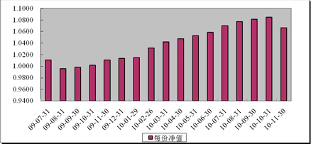 中信理财之财富成长一期(理财编号：T13003)2010年11月投资公告