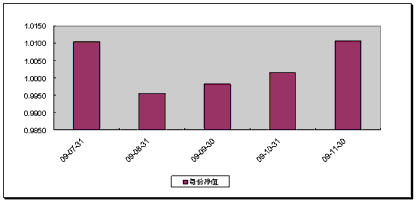 中信理财之财富成长一期(理财编号：T13003)2009年11月投资公告