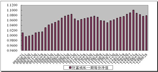 中信理财之财富成长一期(理财编号：T13003)2012年9月投资公告