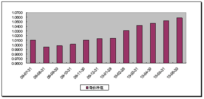 中信理财之财富成长一期(理财编号：T13003)2010年6月投资公告