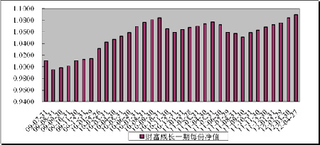 中信理财之财富成长一期(理财编号：T13003)2012年4月投资公告