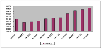 中信理财之财富成长一期(理财编号：T13003)2010年5月投资公告