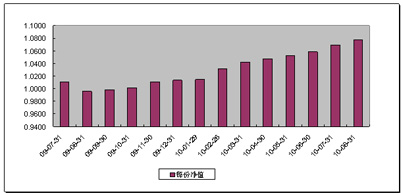 中信理财之财富成长一期(理财编号：T13003)2010年8月投资公告