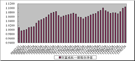 中信理财之财富成长一期(理财编号：T13003)2013年2月投资公告