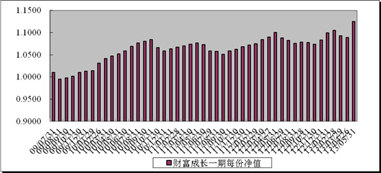 中信理财之财富成长一期(理财编号：T13003)2013年5月投资公告