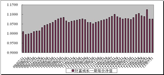 中信理财之财富成长一期(理财编号：T13003)2013年7月投资公告