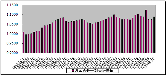 中信理财之财富成长一期(理财编号：T13003)2013年8月投资公告