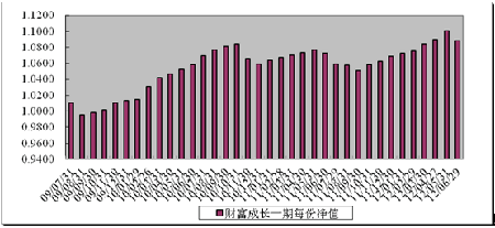 中信理财之财富成长一期(理财编号：T13003)2012年6月投资公告
