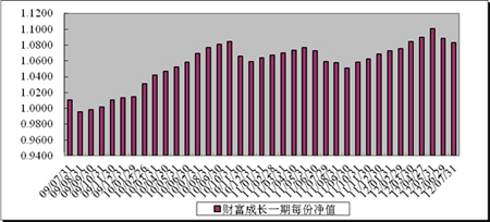 中信理财之财富成长一期(理财编号：T13003)2012年7月投资公告