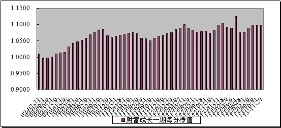 中信理财之财富成长一期(理财编号：T13003)2013年11月投资公告