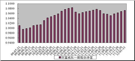 中信理财之财富成长一期(理财编号：T13003)2012年1月投资公告