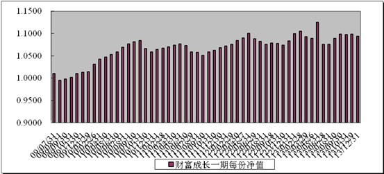 中信理财之财富成长一期(理财编号：T13003)2013年12月投资公告