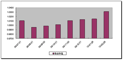 中信理财之财富成长一期(理财编号：T13003)2010年2月投资公告