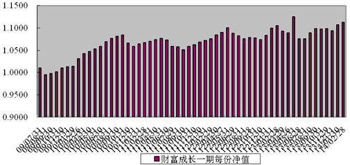 中信理财之财富成长一期(理财编号：T13003)2014年2月投资公告