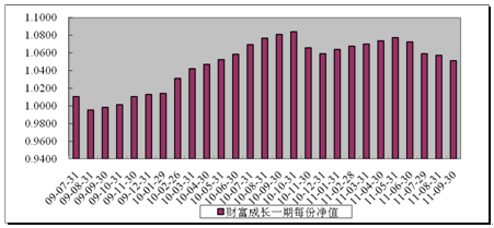 中信理财之财富成长一期(理财编号：T13003)2011年9月投资公告