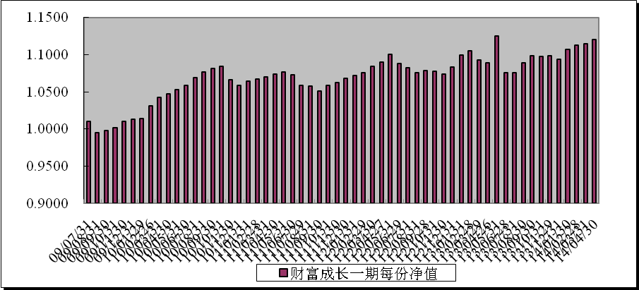 信理财之财富成长一期(理财编号：T13003)2014年4月投资公告