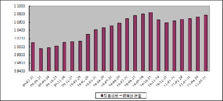 中信理财之财富成长一期(理财编号：T13003)2011年5月投资公告